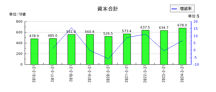 日本精工の売上原価の推移