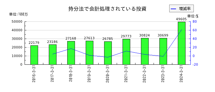 日本精工の持分法で会計処理されている投資の推移
