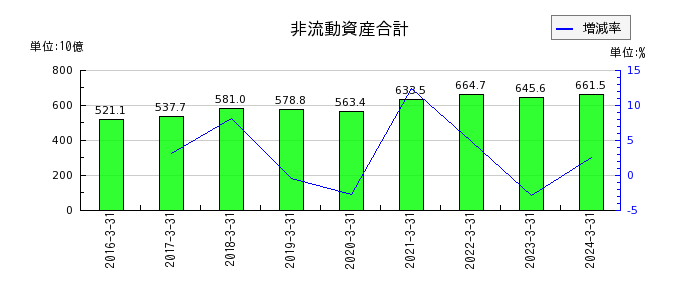 日本精工の非流動資産合計の推移
