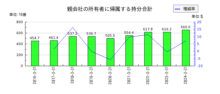 日本精工の資本合計の推移
