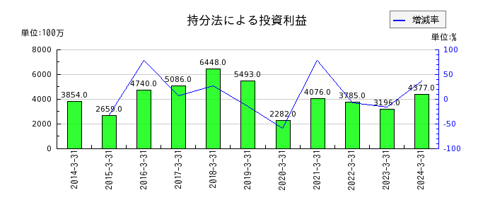 日本精工の持分法による投資利益の推移