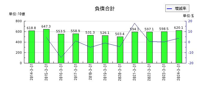 日本精工の流動資産合計の推移