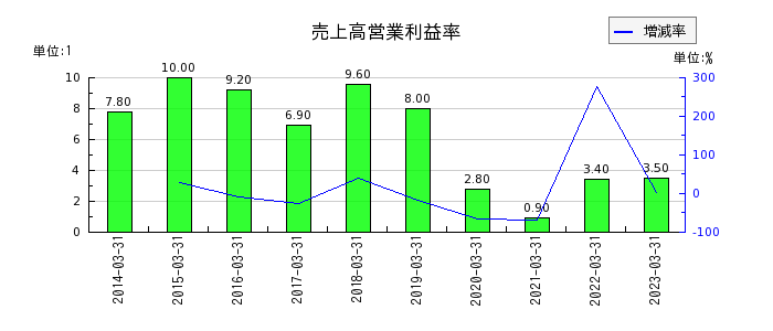 日本精工の売上高営業利益率の推移