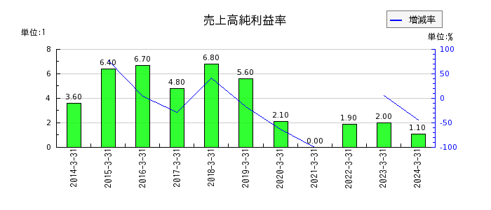 日本精工の売上高純利益率の推移
