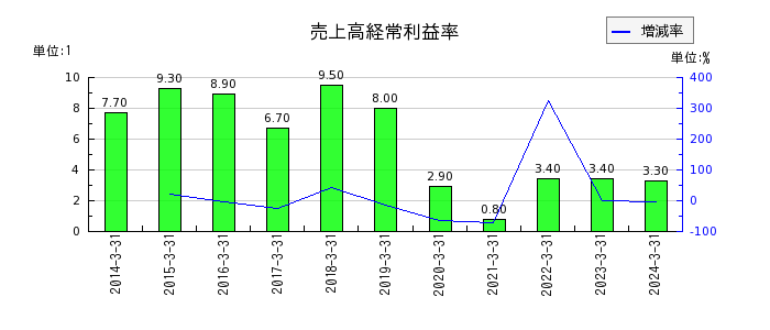 日本精工の売上高経常利益率の推移
