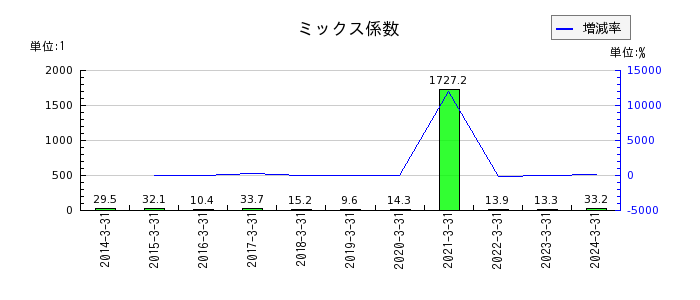 日本精工のミックス係数の推移
