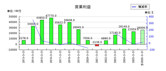 NTNの通期の営業利益推移