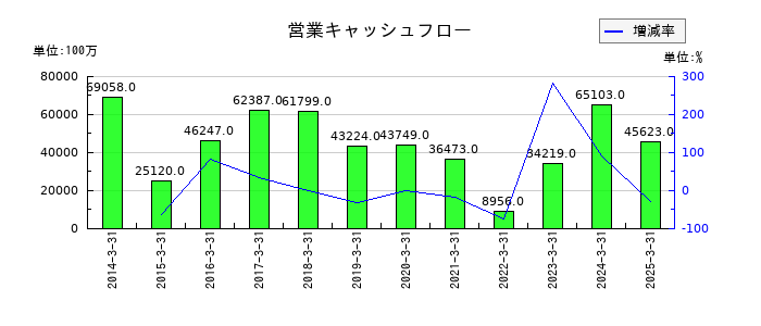 NTNの営業キャッシュフロー推移