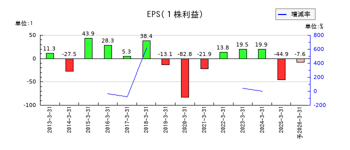 NTNのEPS(一株当たりの利益)推移