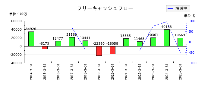 NTNのフリーキャッシュフロー推移