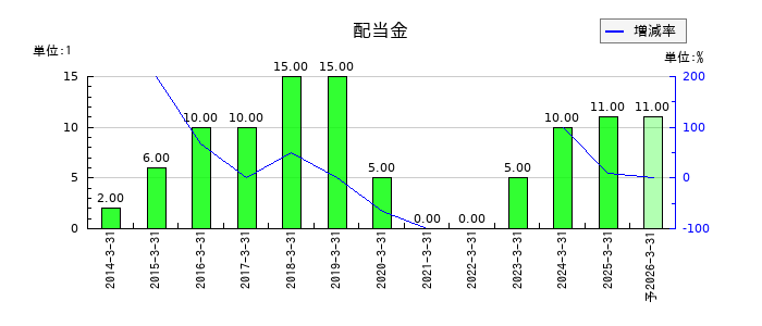 NTNの年間配当金推移