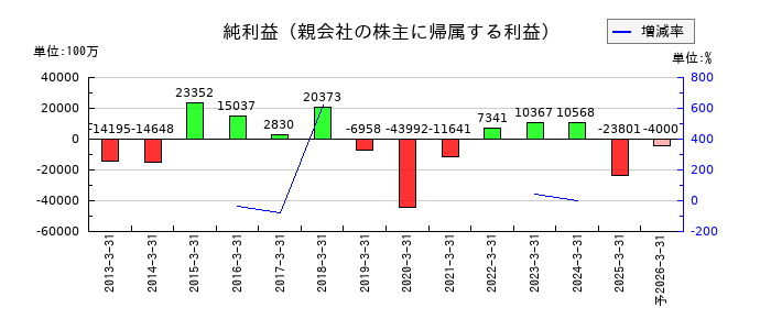 NTNの通期の純利益推移