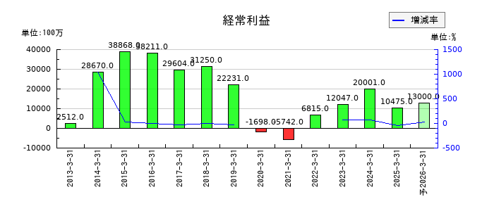 NTNの通期の経常利益推移