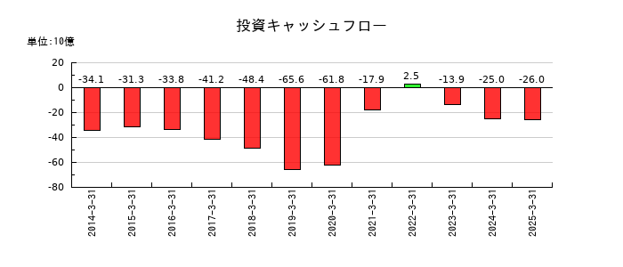 NTNの投資キャッシュフロー推移