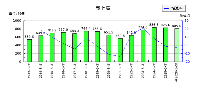 NTNの通期の売上高推移