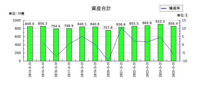 NTNの資産合計の推移