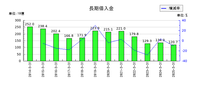 NTNの長期借入金の推移