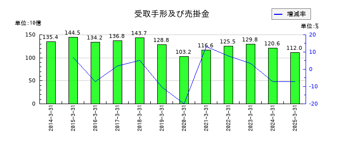 NTNの受取手形及び売掛金の推移