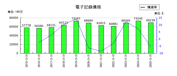 NTNの電子記録債務の推移