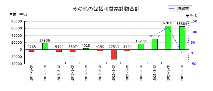 NTNのその他の包括利益累計額合計の推移