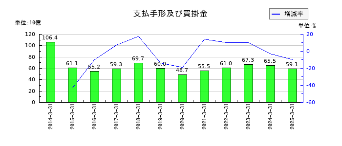 NTNの支払手形及び買掛金の推移