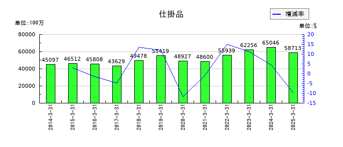 NTNの仕掛品の推移