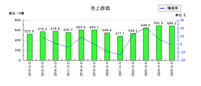 NTNの売上原価の推移