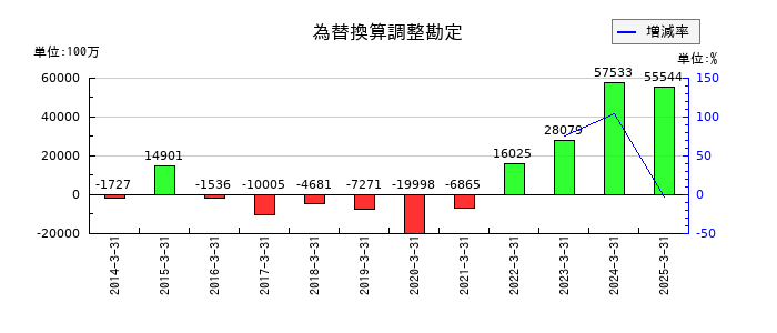 NTNの為替換算調整勘定の推移