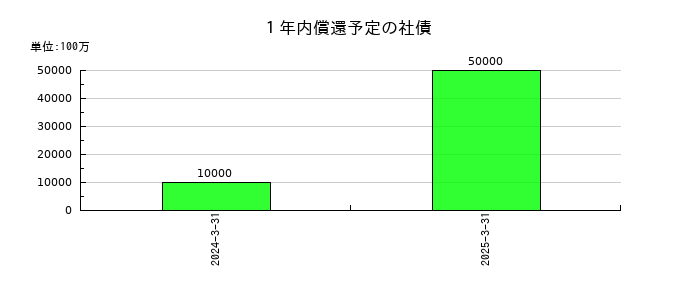 NTNの１年内償還予定の社債の推移