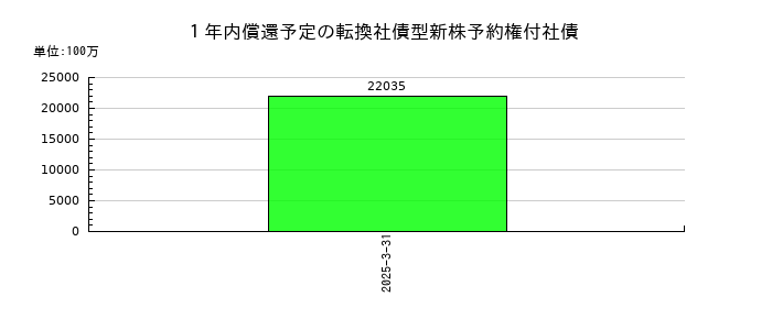 NTNの１年内償還予定の転換社債型新株予約権付社債の推移