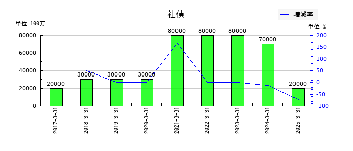NTNの社債の推移