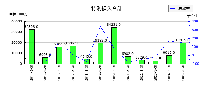 NTNの特別損失合計の推移