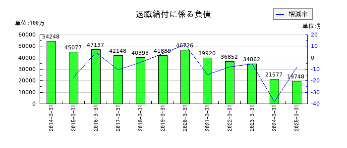 NTNの退職給付に係る負債の推移