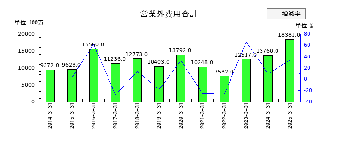 NTNの営業外費用合計の推移