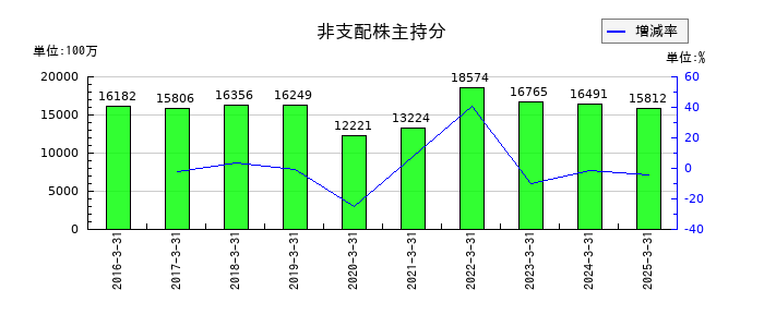 NTNの非支配株主持分の推移