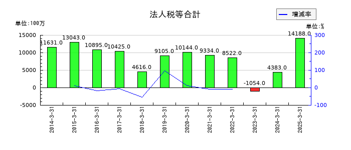 NTNの法人税等合計の推移