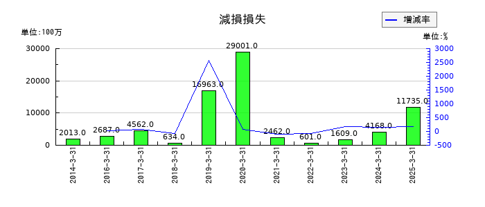 NTNの減損損失の推移