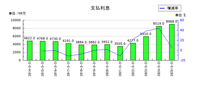 NTNの支払利息の推移