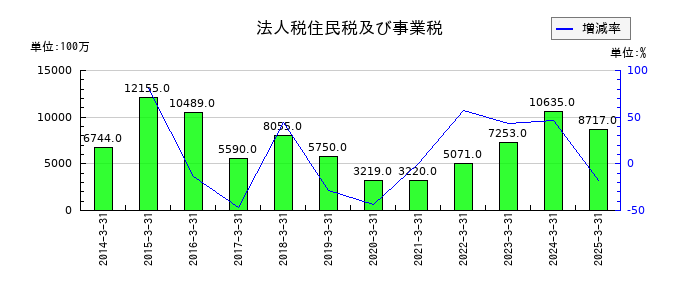 NTNの法人税住民税及び事業税の推移