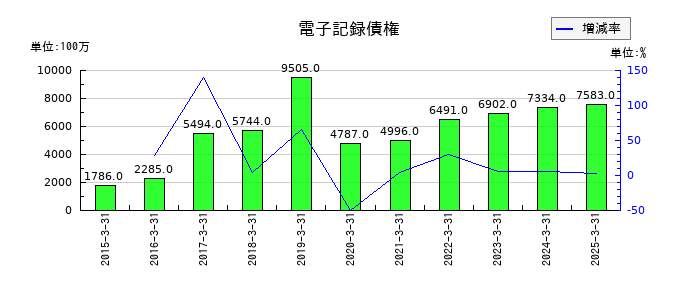 NTNの電子記録債権の推移