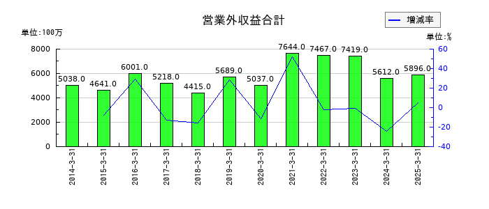 NTNの営業外収益合計の推移