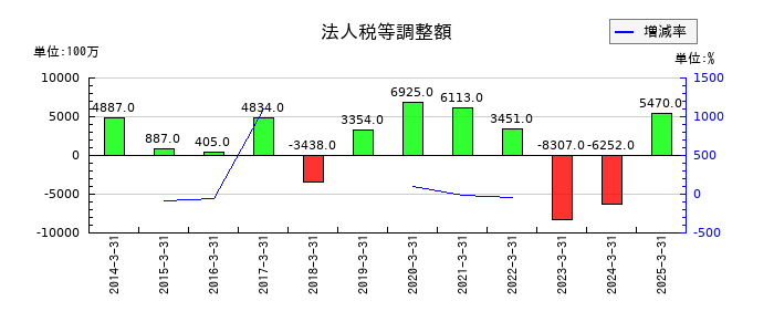 NTNの法人税等調整額の推移