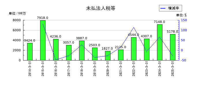 NTNの未払法人税等の推移