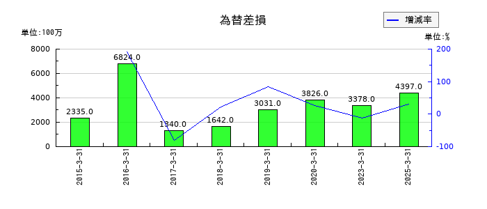 NTNの為替差損の推移