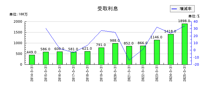 NTNの受取利息の推移