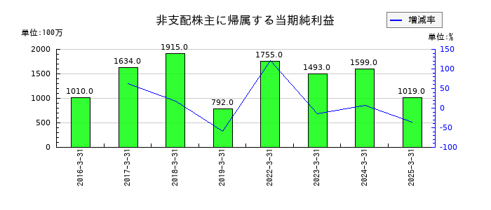NTNの非支配株主に帰属する当期純利益の推移