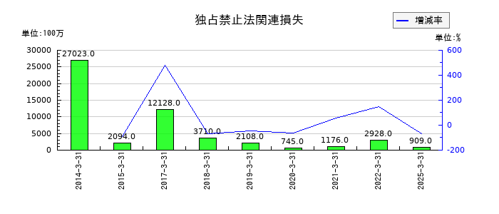 NTNの独占禁止法関連損失の推移