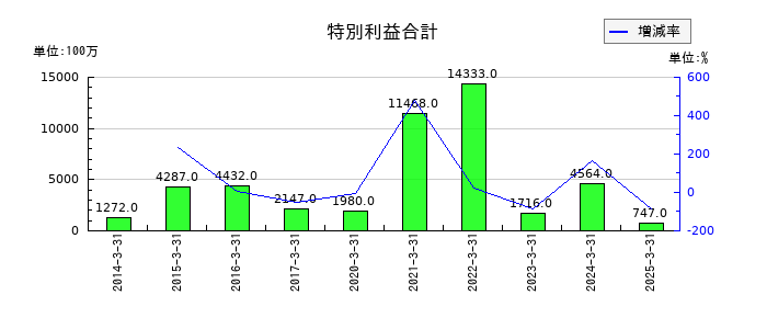 NTNの特別利益合計の推移