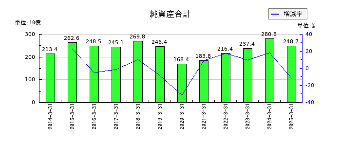 NTNの純資産合計の推移
