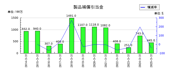 NTNの製品補償引当金の推移